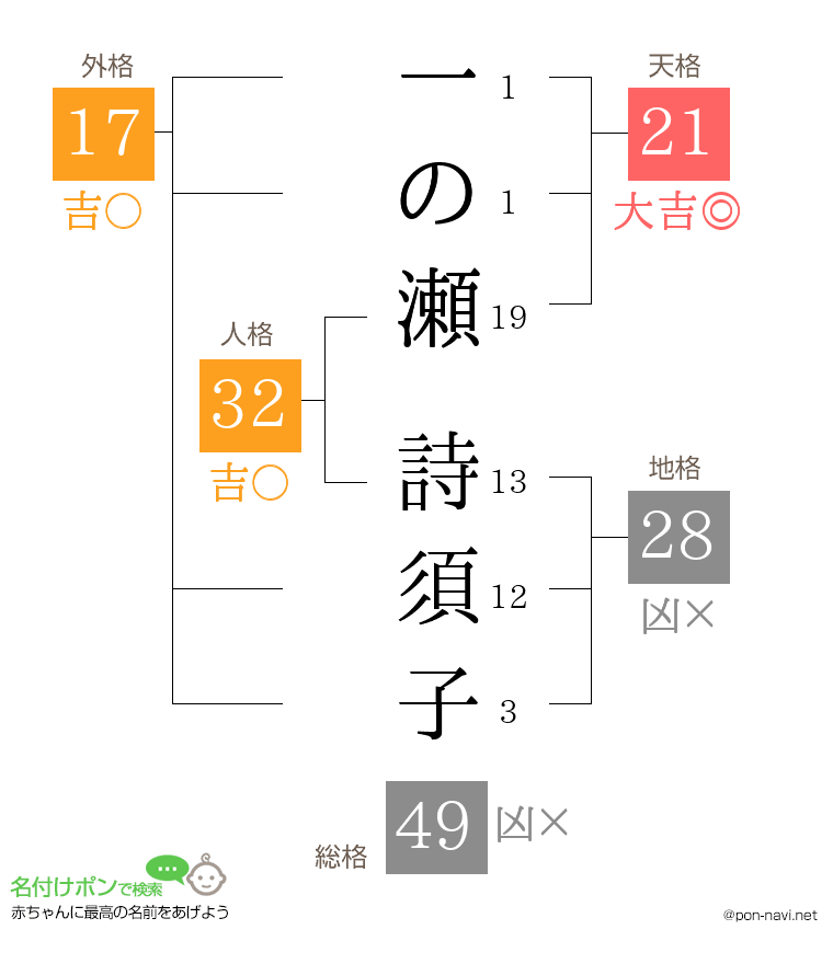 一の瀬 詩須子さんの姓名判断結果