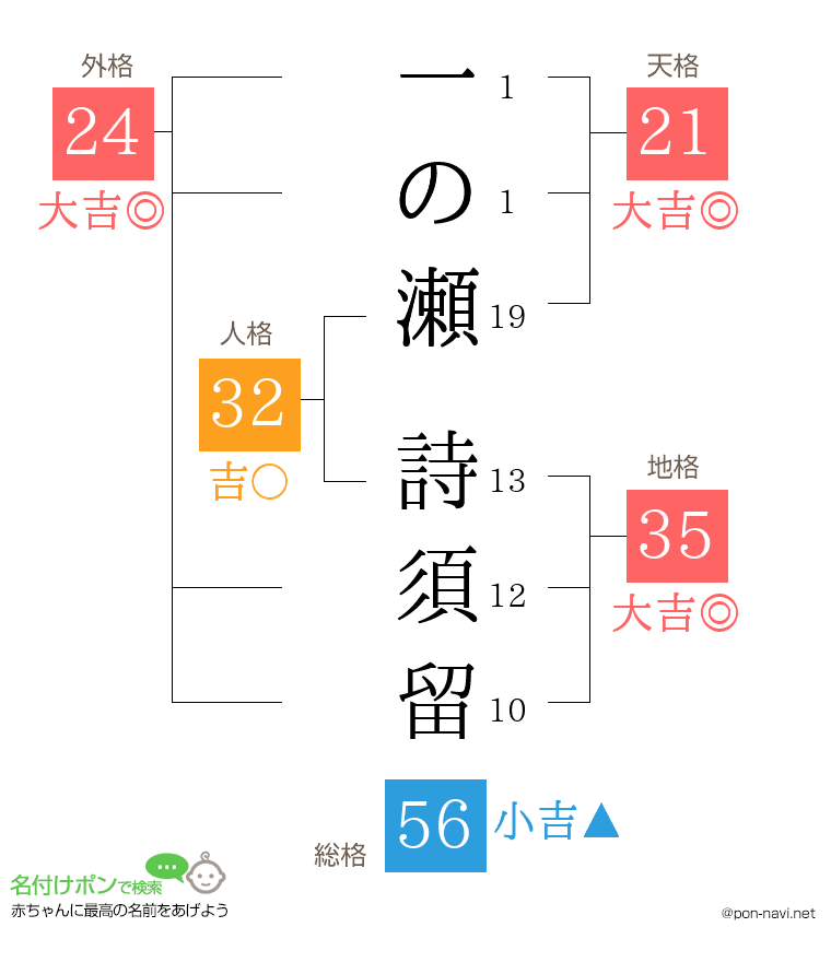 一の瀬 詩須留さんの姓名判断結果