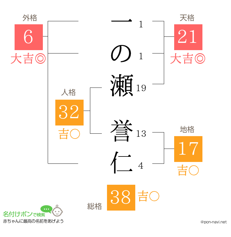 一の瀬 誉仁さんの姓名判断結果