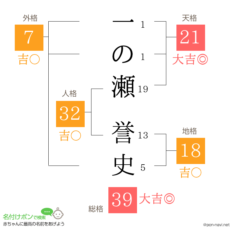 一の瀬 誉史さんの姓名判断結果