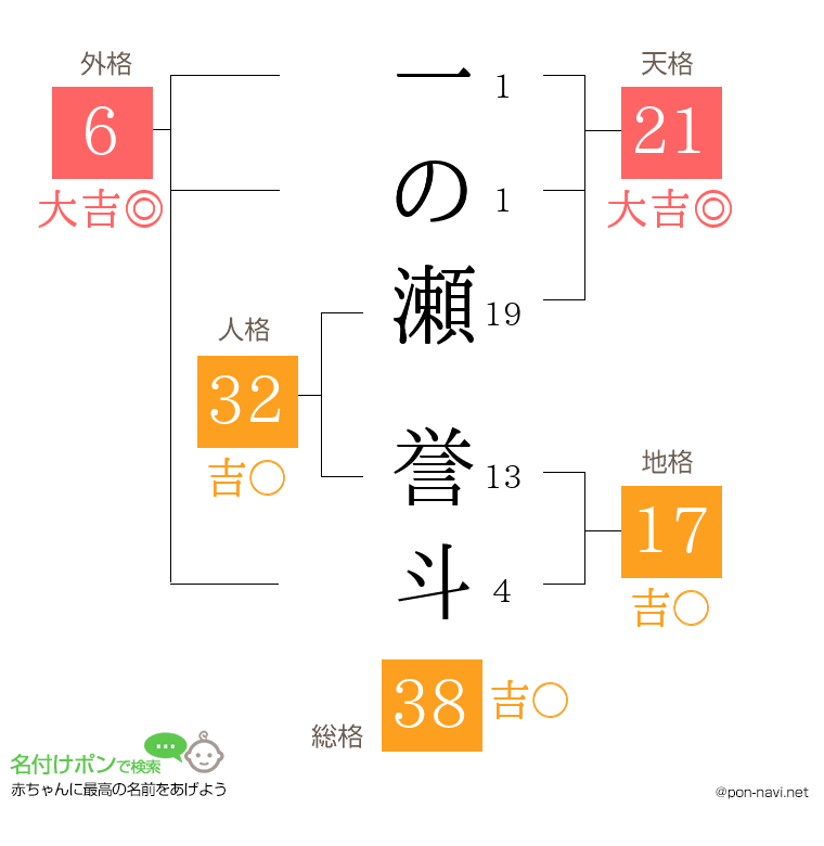 一の瀬 誉斗さんの姓名判断結果