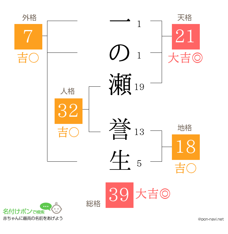一の瀬 誉生さんの姓名判断結果