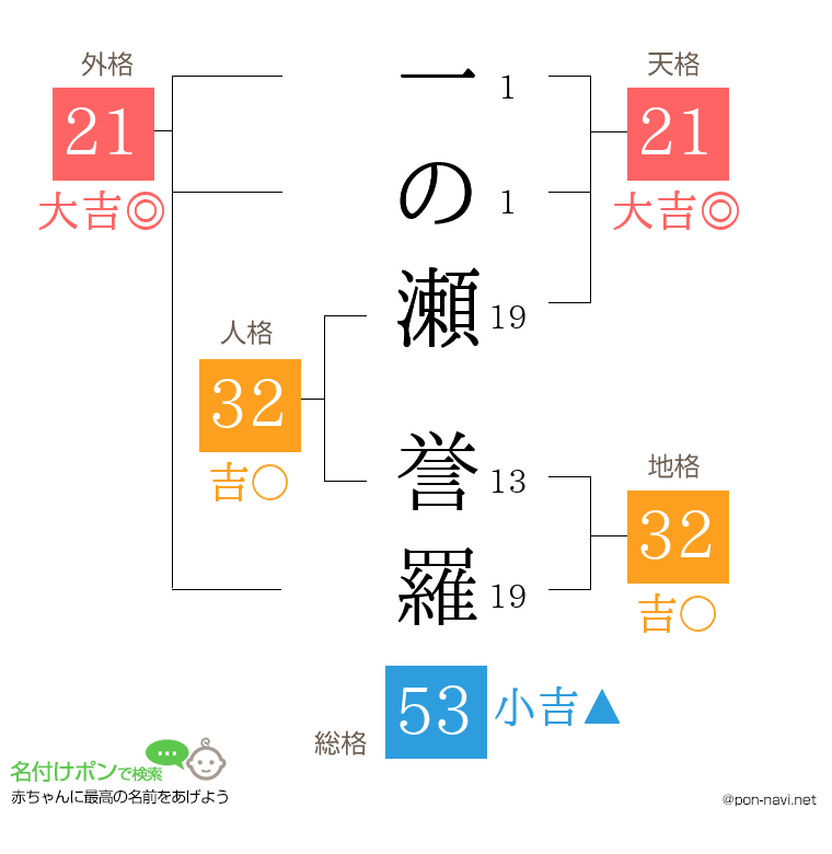 一の瀬 誉羅さんの姓名判断結果
