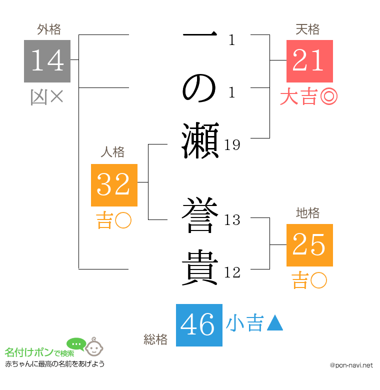一の瀬 誉貴さんの姓名判断結果