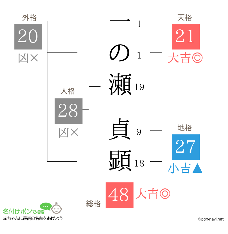 一の瀬 貞顕さんの姓名判断結果