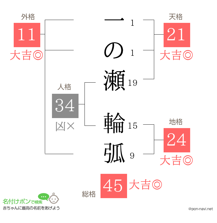 一の瀬 輪弧さんの姓名判断結果