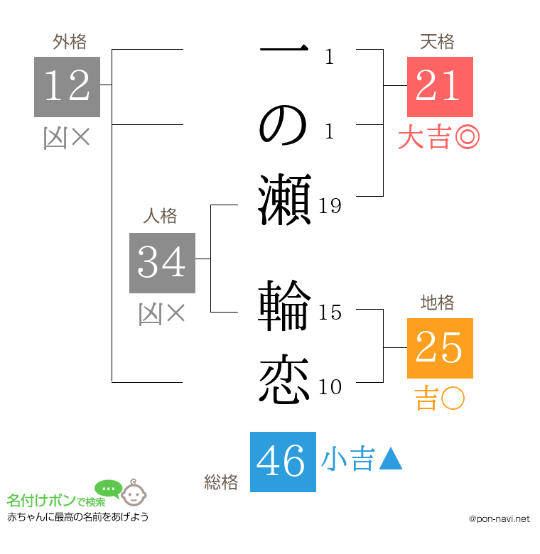 一の瀬 輪恋さんの姓名判断結果