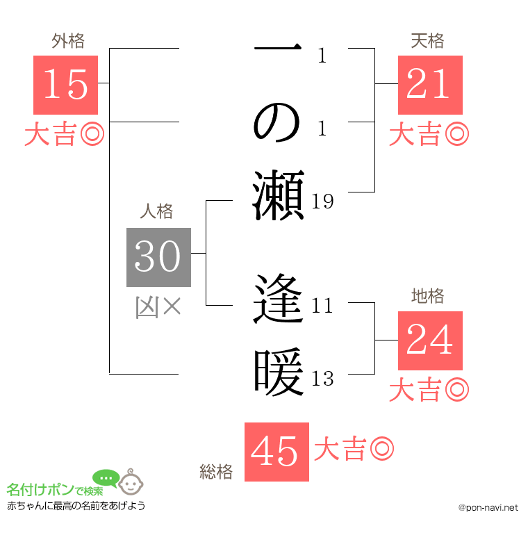一の瀬 逢暖さんの姓名判断結果