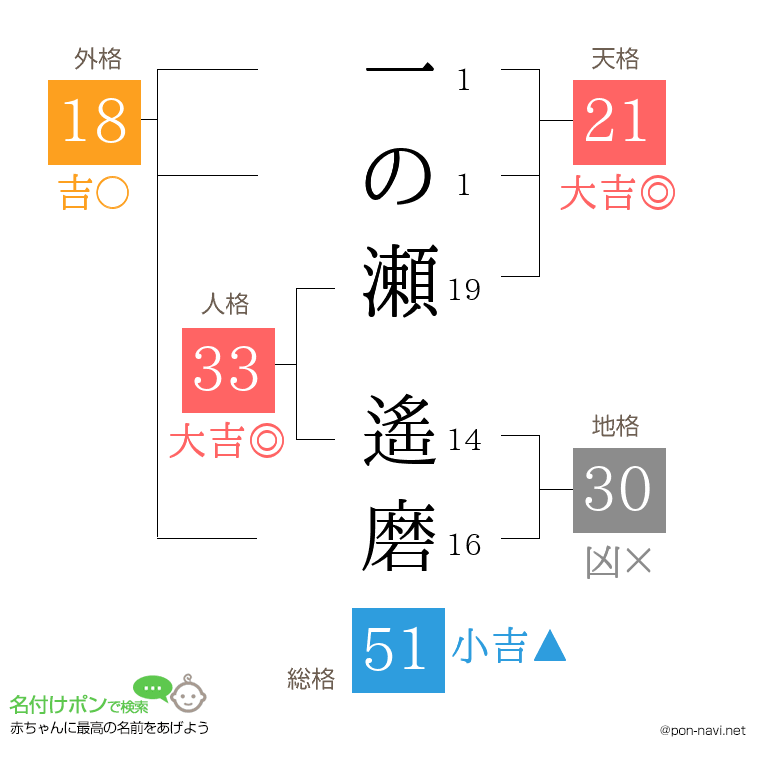 一の瀬 遙磨さんの姓名判断結果