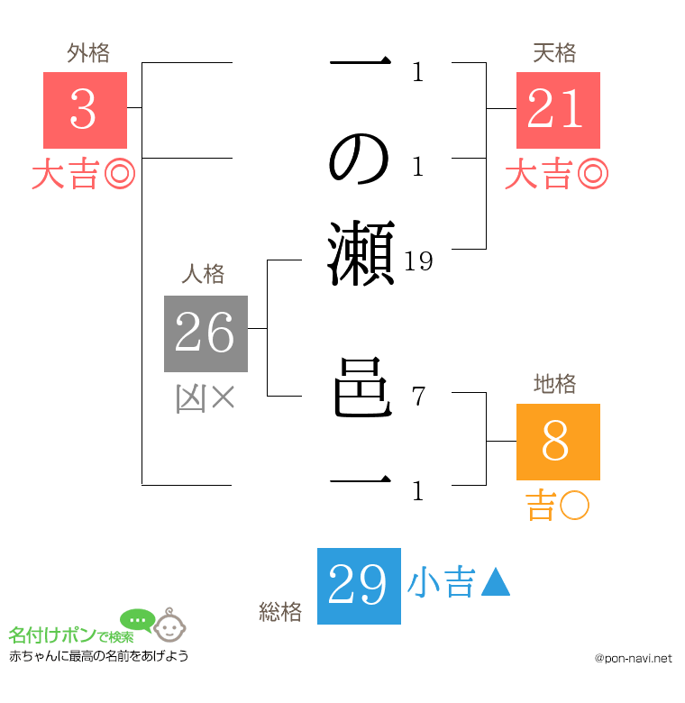 一の瀬 邑一さんの姓名判断結果