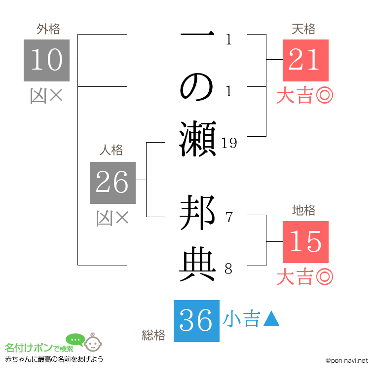 一の瀬 邦典さんの姓名判断結果