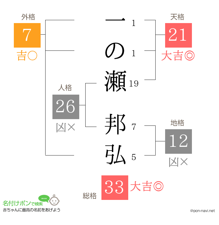 一の瀬 邦弘さんの姓名判断結果