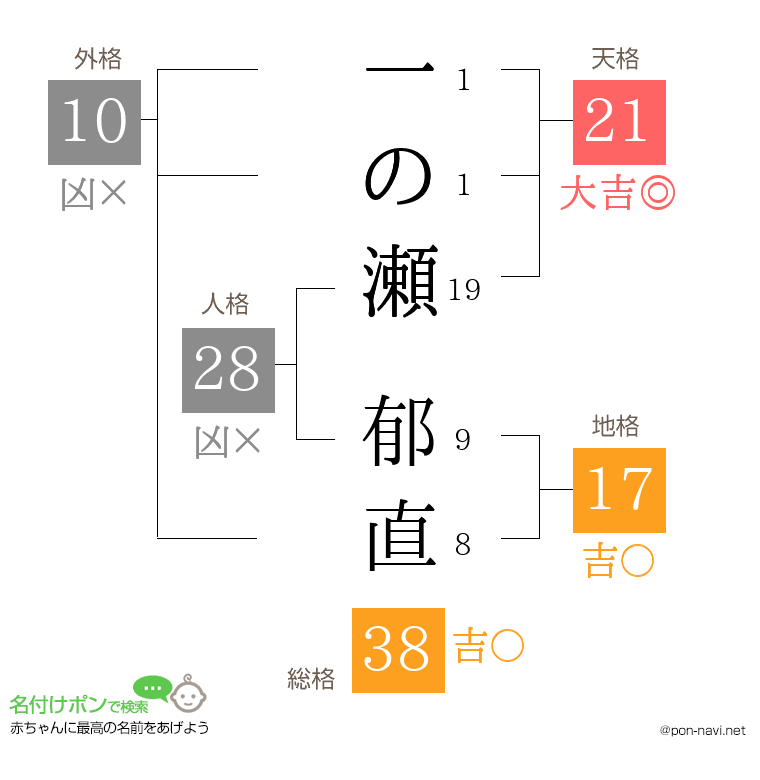 一の瀬 郁直さんの姓名判断結果