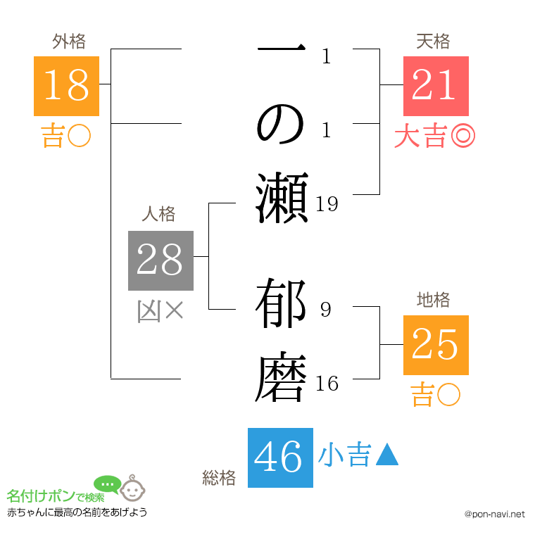 一の瀬 郁磨さんの姓名判断結果