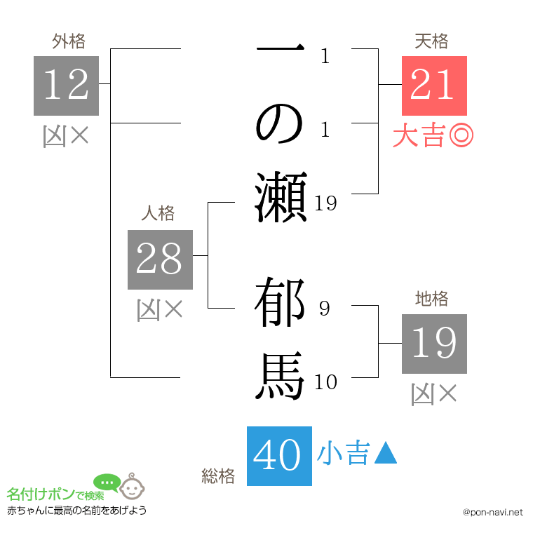 一の瀬 郁馬さんの姓名判断結果