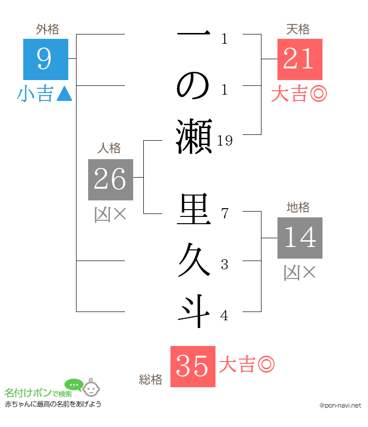 一の瀬 里久斗さんの姓名判断結果