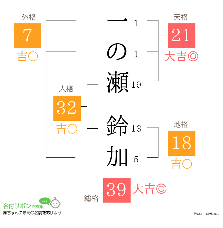 一の瀬 鈴加さんの姓名判断結果