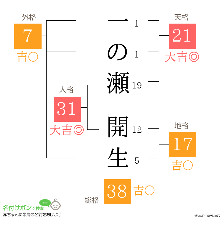 一の瀬 開生さんの姓名判断結果