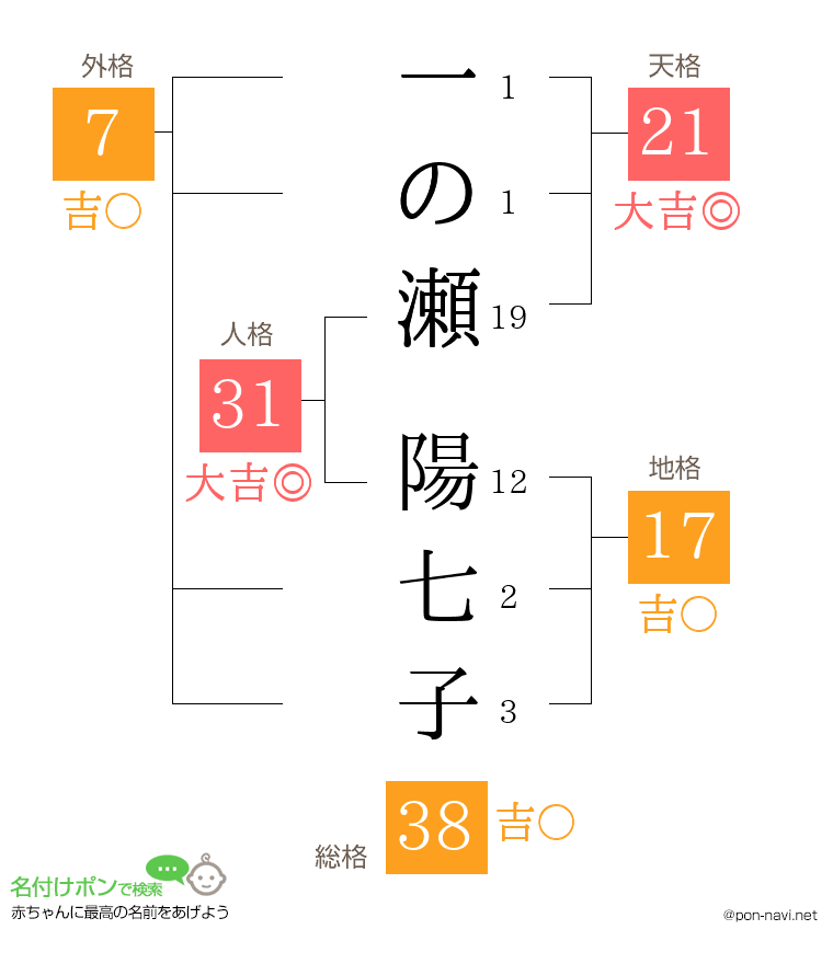 一の瀬 陽七子さんの姓名判断結果