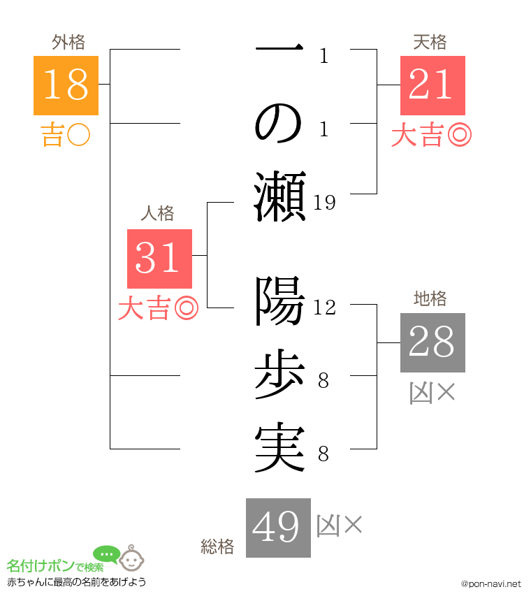 一の瀬 陽歩実さんの姓名判断結果