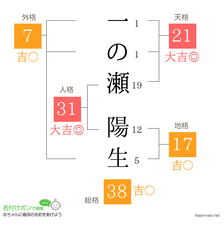 一の瀬 陽生さんの姓名判断結果