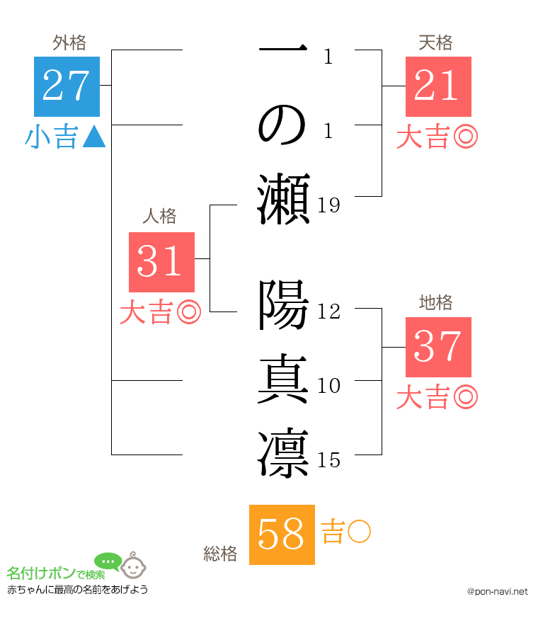 一の瀬 陽真凛さんの姓名判断結果