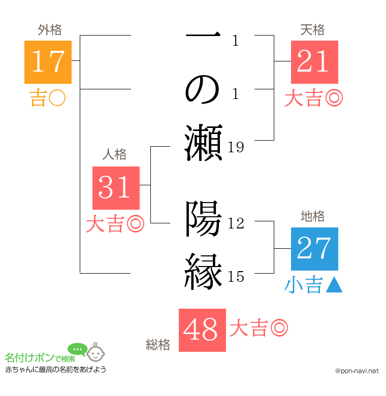 一の瀬 陽縁さんの姓名判断結果