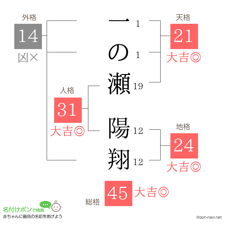 一の瀬 陽翔さんの姓名判断結果