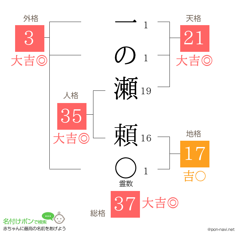 一の瀬 頼さんの姓名判断結果