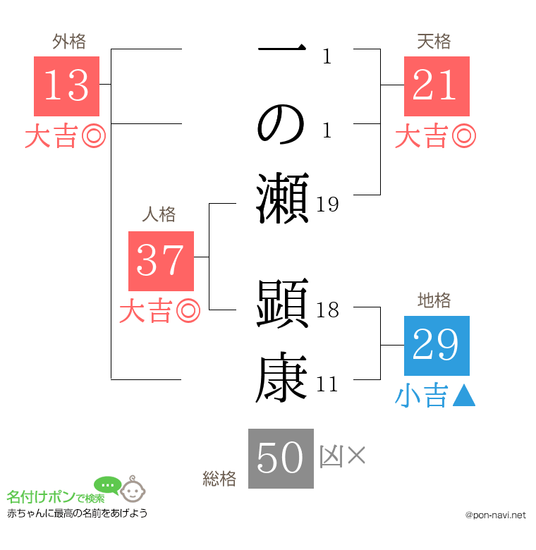 一の瀬 顕康さんの姓名判断結果