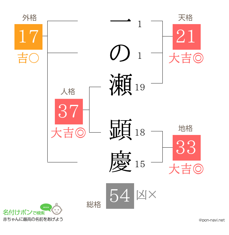一の瀬 顕慶さんの姓名判断結果