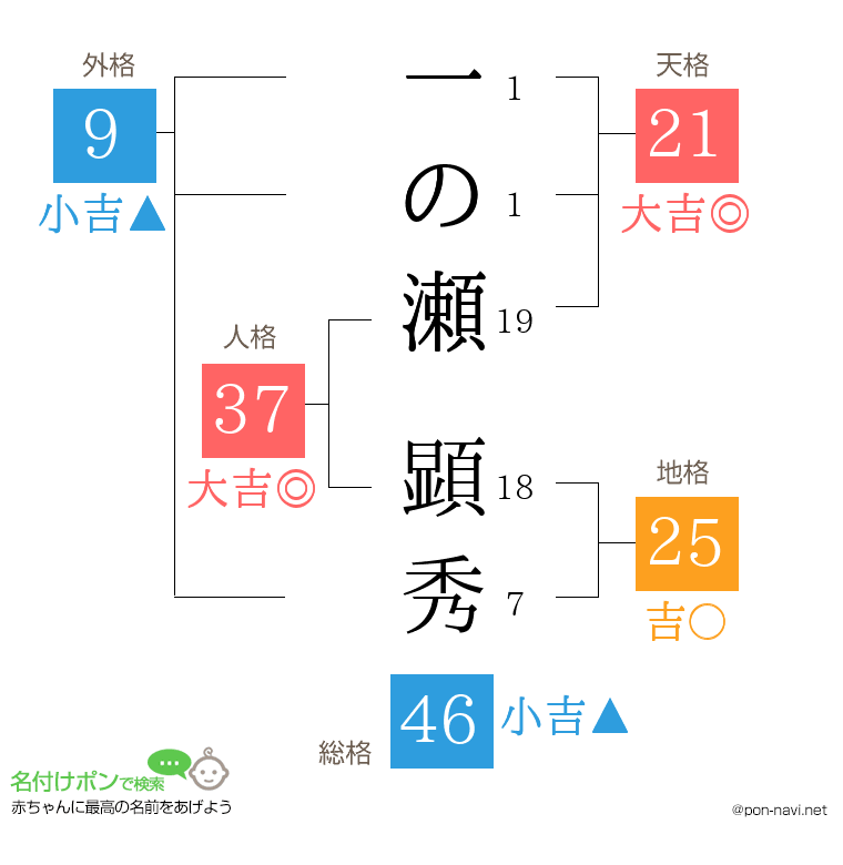 一の瀬 顕秀さんの姓名判断結果