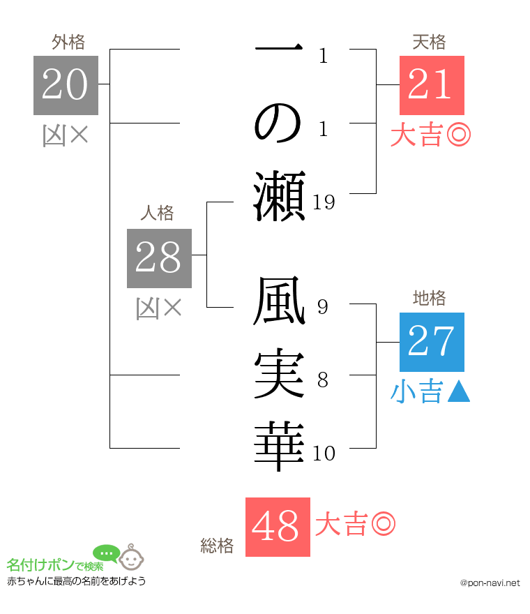 一の瀬 風実華さんの姓名判断結果