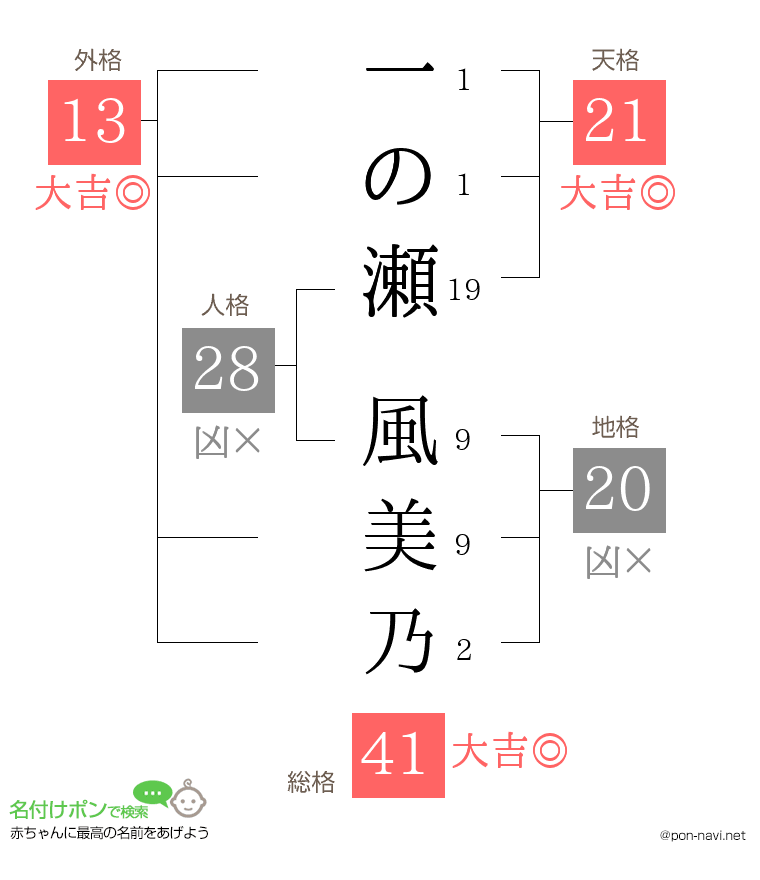 一の瀬 風美乃さんの姓名判断結果