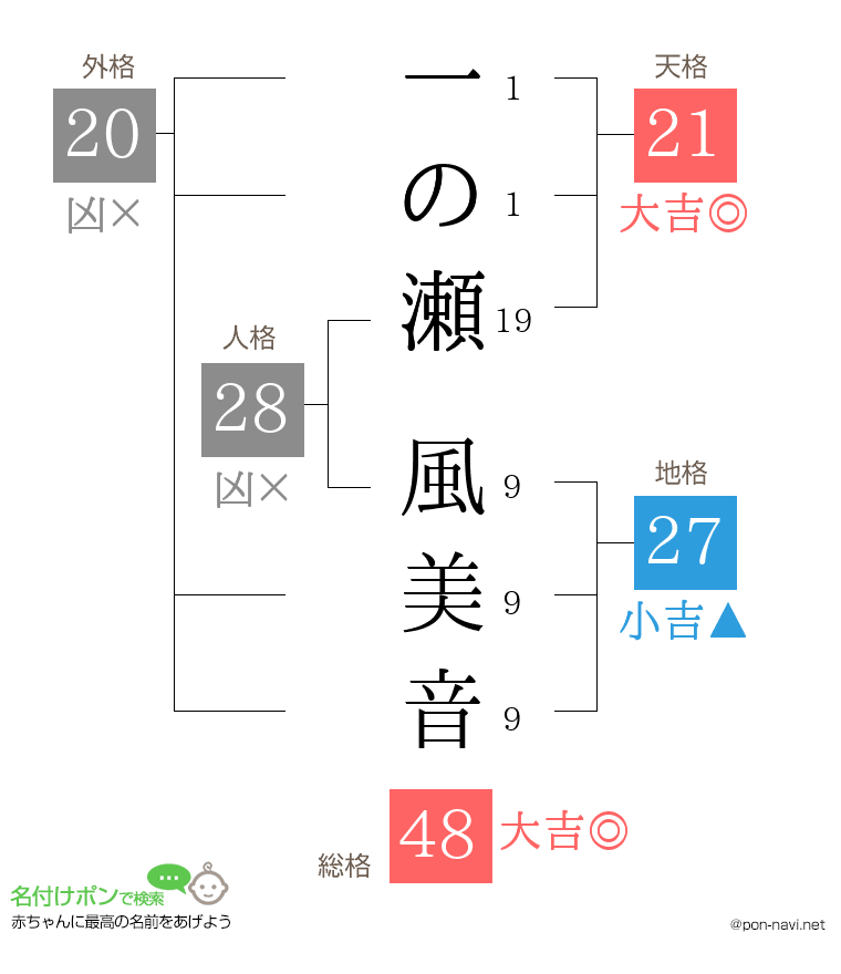 一の瀬 風美音さんの姓名判断結果