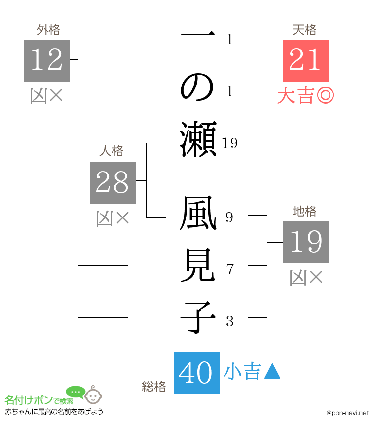 一の瀬 風見子さんの姓名判断結果