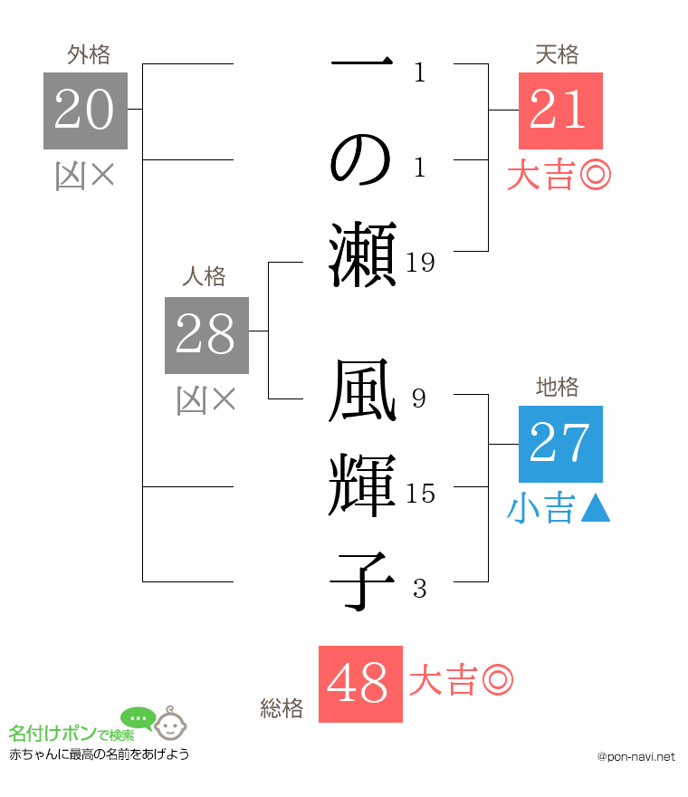 一の瀬 風輝子さんの姓名判断結果