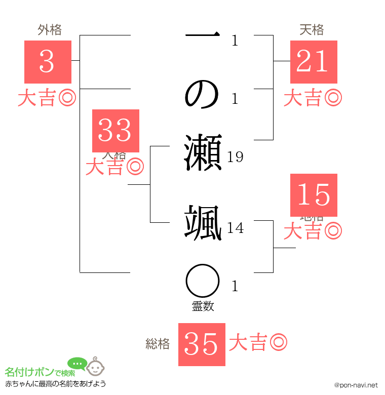 一の瀬 颯さんの姓名判断結果