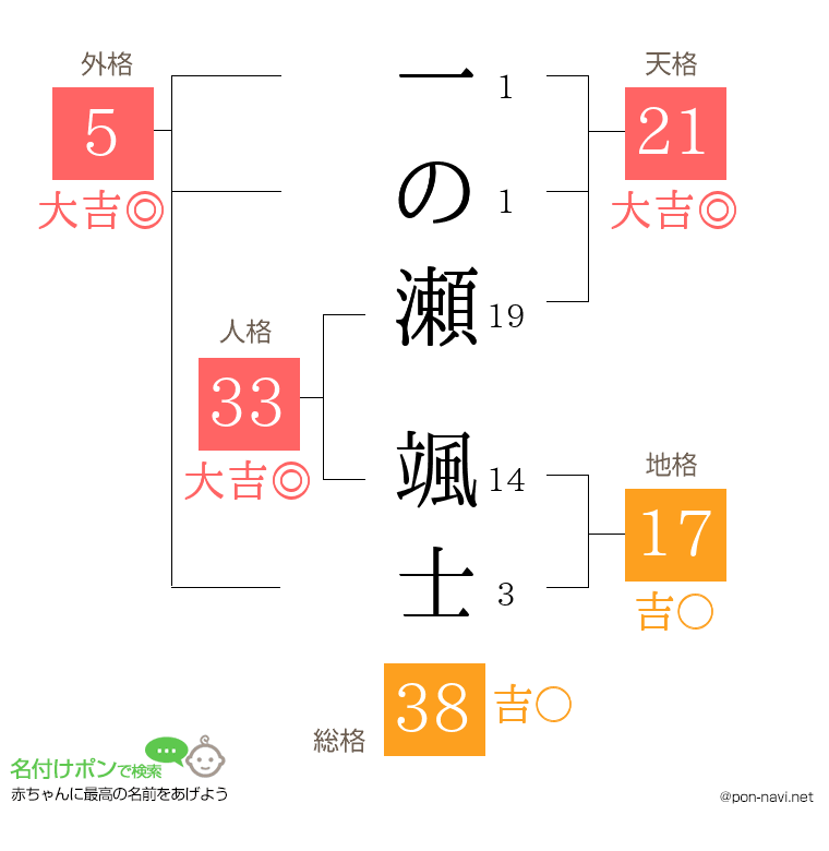 一の瀬 颯士さんの姓名判断結果