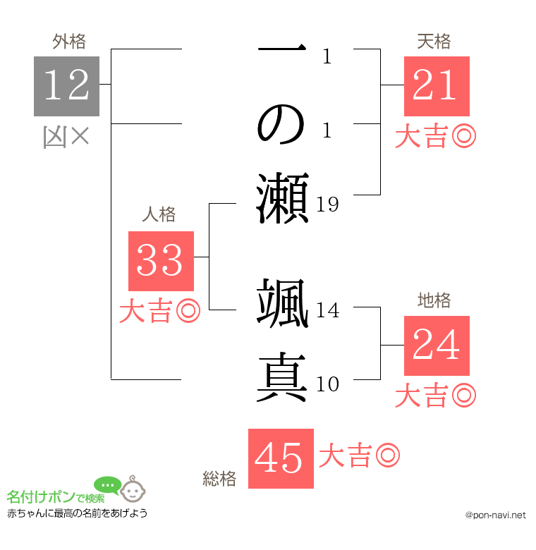 一の瀬 颯真さんの姓名判断結果