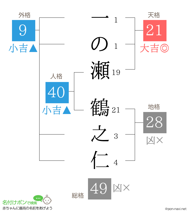 一の瀬 鶴之仁さんの姓名判断結果