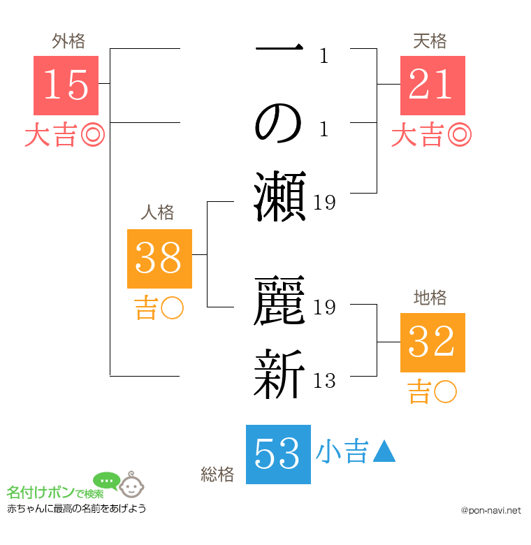 一の瀬 麗新さんの姓名判断結果