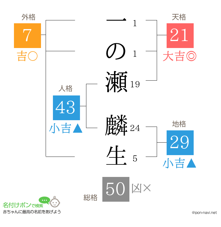 一の瀬 麟生さんの姓名判断結果