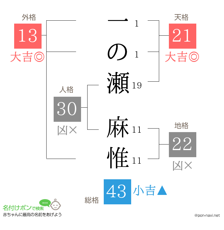 一の瀬 麻惟さんの姓名判断結果