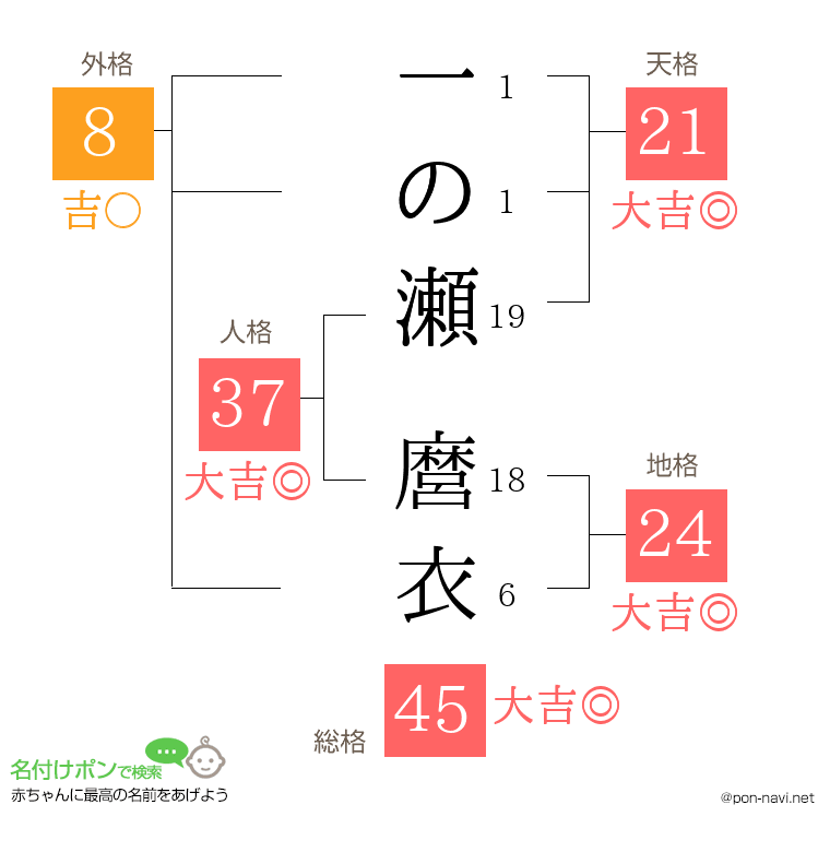 一の瀬 麿衣さんの姓名判断結果