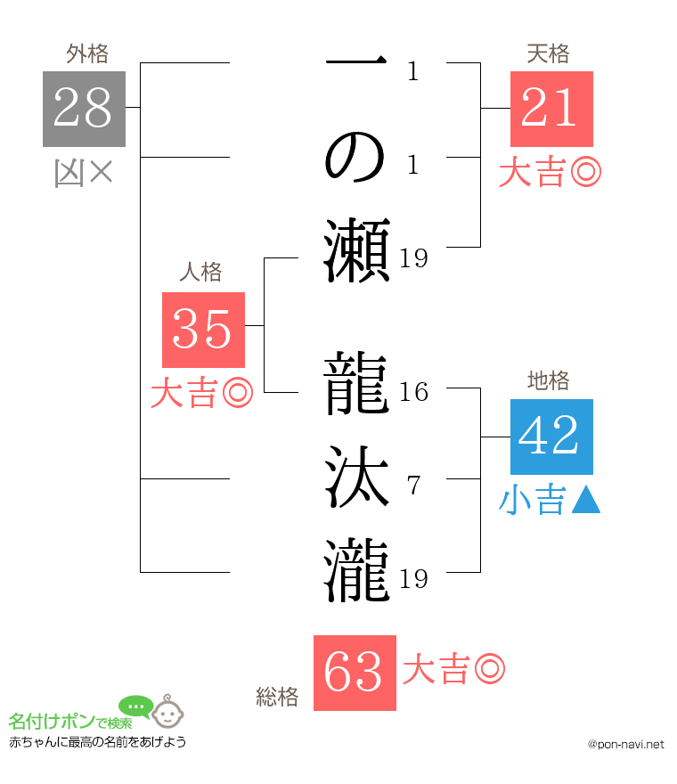 一の瀬 龍汰瀧さんの姓名判断結果