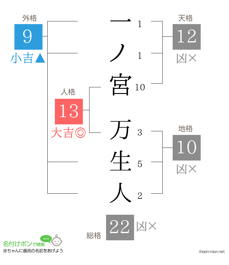 一ノ宮 万生人さんの姓名判断結果