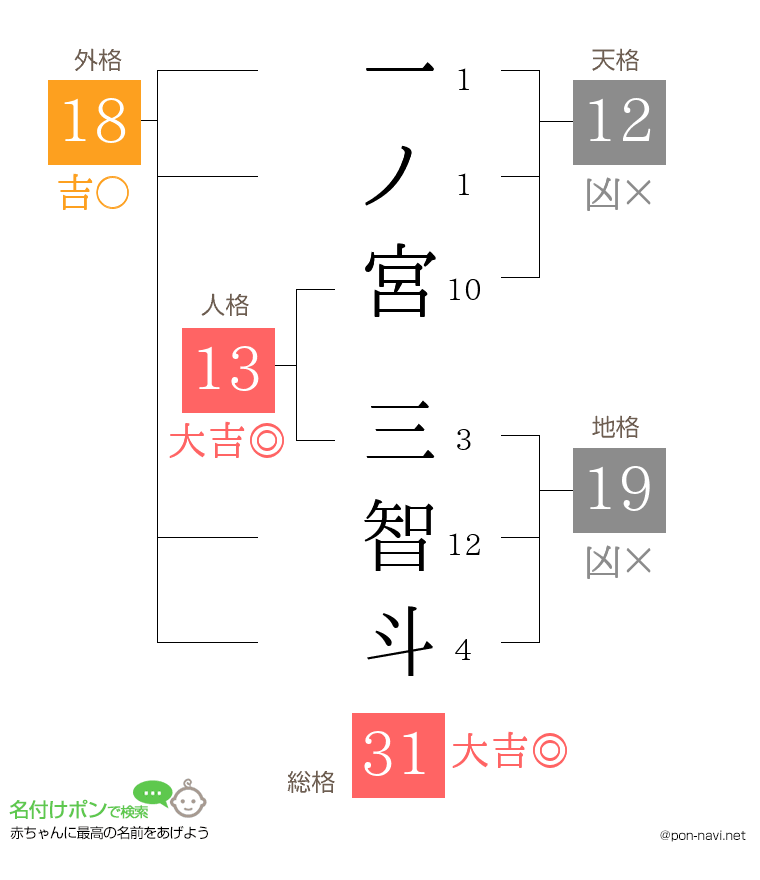 一ノ宮 三智斗さんの姓名判断結果