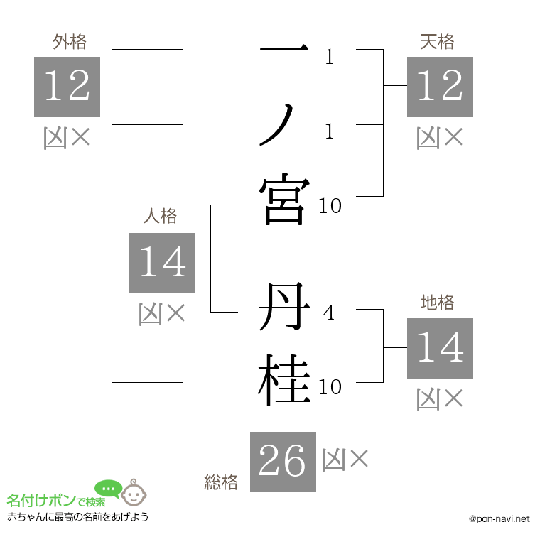 一ノ宮 丹桂さんの姓名判断結果