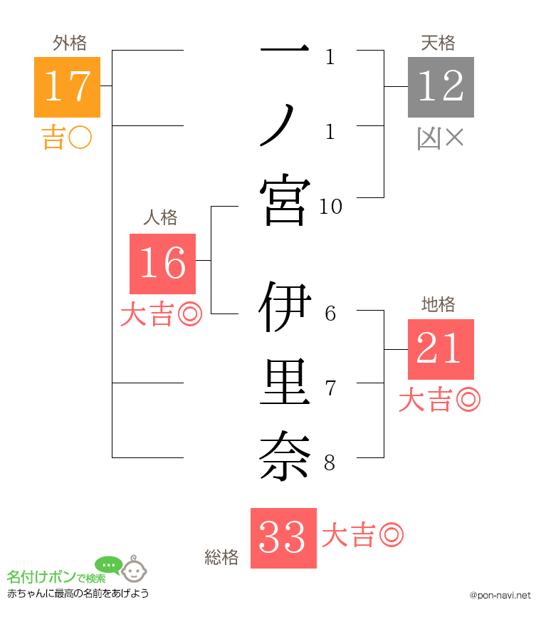 一ノ宮 伊里奈さんの姓名判断結果